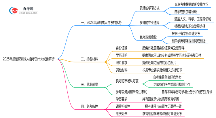 2025年报读深圳成人自考的十大优势解析(在职人士必看)思维导图