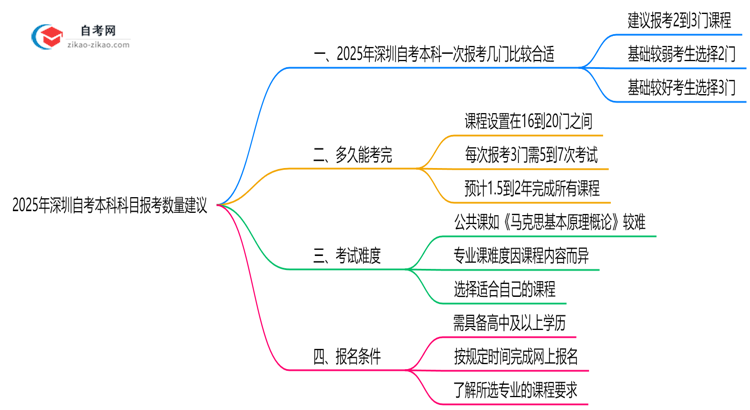 2025年深圳10月自考本科科目报考数量建议(高效备考方案)思维导图