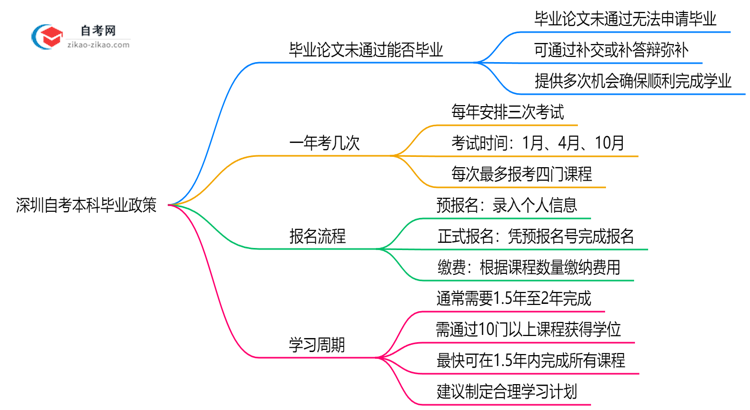 深圳自考本科论文未通过能否毕业?2025年答辩补救方案思维导图