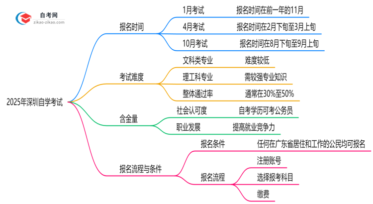 2025年深圳10月自学考试报名时间公布(附抢报攻略)思维导图