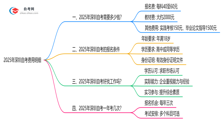 【保姆级】2025年深圳自考费用明细表（附省钱备考攻略）
