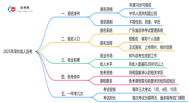 2025年深圳10月成人自考报名条件详解（最新政策解读）思维导图