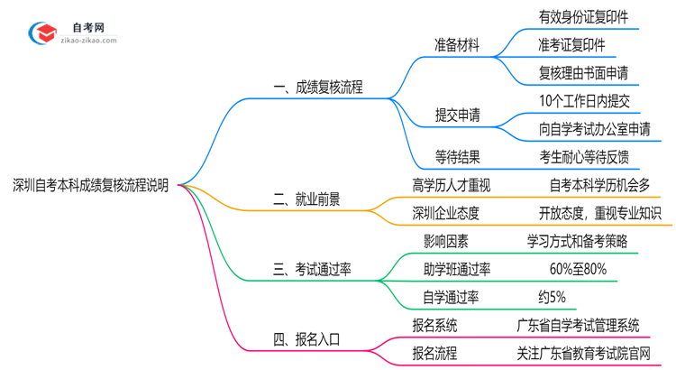 深圳自考本科成绩复核流程说明(2025年申诉时限及方法)思维导图