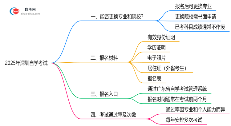 2025年深圳自学考试报名后能否更换专业及主考院校？思维导图