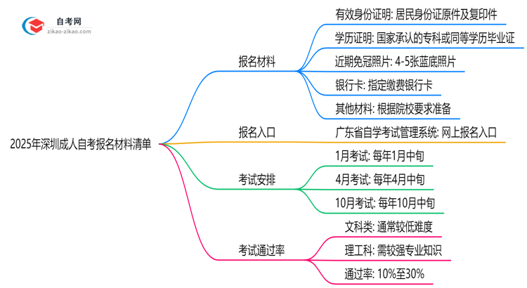 2025年深圳10月成人自考报名材料清单（附常见问题解答）思维导图