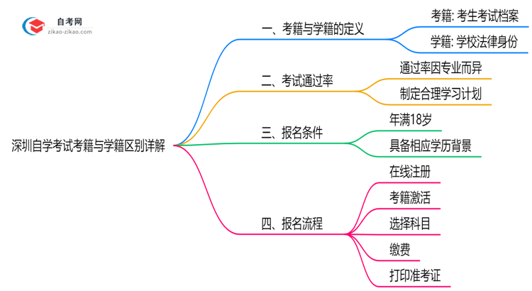 深圳自学考试考籍与学籍区别详解（2025年最新定义）思维导图