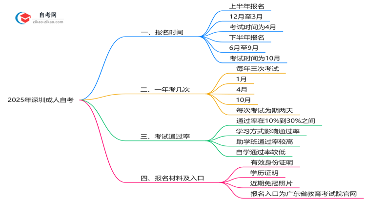 深圳成人自考全年可报名吗?2025年报考时间节点说明思维导图