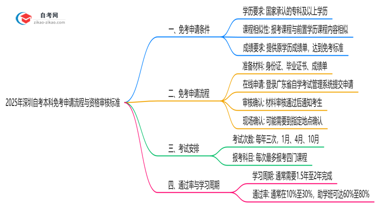 2025年深圳自考本科免考申请流程与资格审核标准思维导图