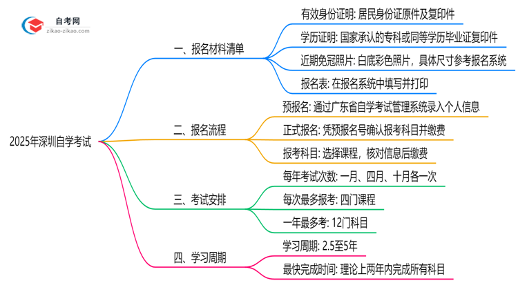 2025年深圳10月自学考试报名材料清单(附常见问题解答)思维导图