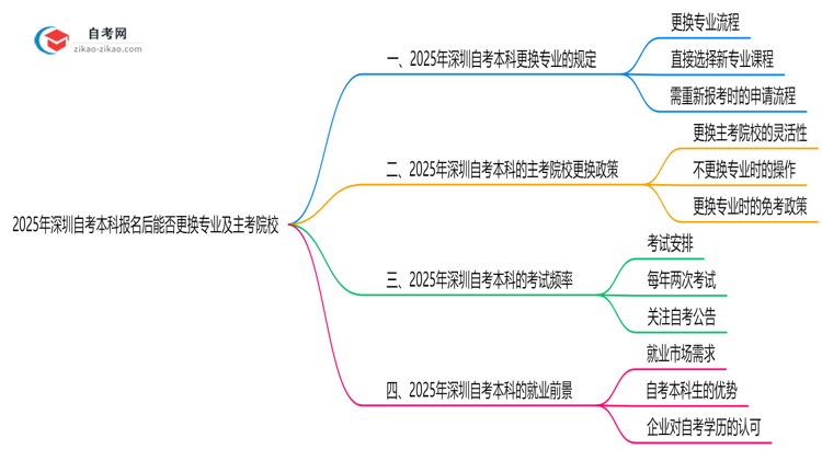 2025年深圳自考本科报名后能否更换专业及主考院校？思维导图
