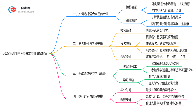 2025年深圳自考专升本专业选择指南(性格/职业匹配法)思维导图