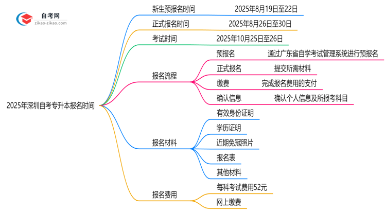 2025年深圳10月自考专升本报名时间公布（附抢报攻略）思维导图