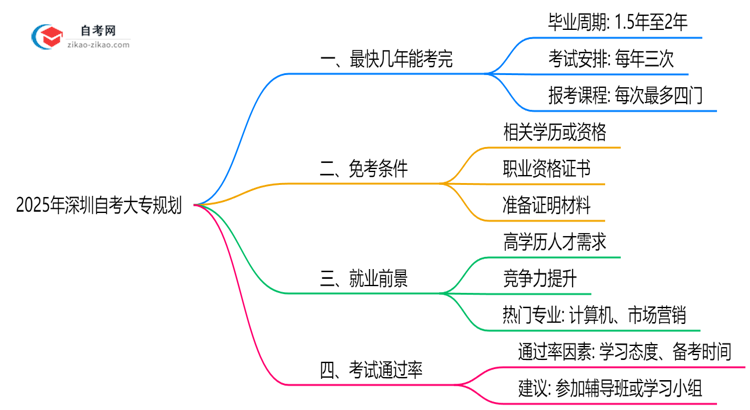 深圳自考大专最快几年能考完？2025年毕业规划指南思维导图