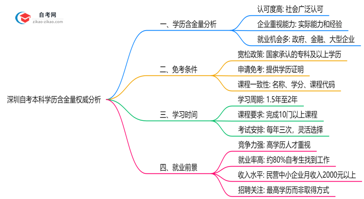 深圳自考本科学历含金量权威分析：2025年就业竞争力解读思维导图