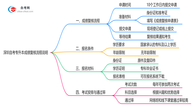 深圳自考专升本成绩复核流程说明(2025年申诉时限及方法)思维导图