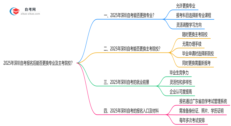 2025年深圳自考报名后能否更换专业及主考院校？