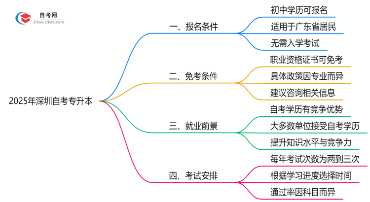 初中学历能报深圳自考专升本吗？2025年报名条件放宽说明思维导图