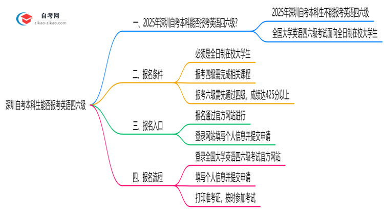 深圳自考本科生能否报考英语四六级?2025年考试资格说明思维导图