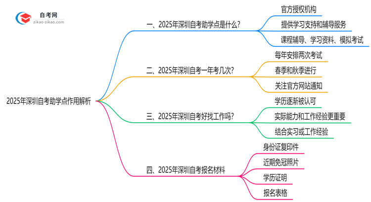 2025年深圳自考助学点作用解析（官方授权机构查询）思维导图