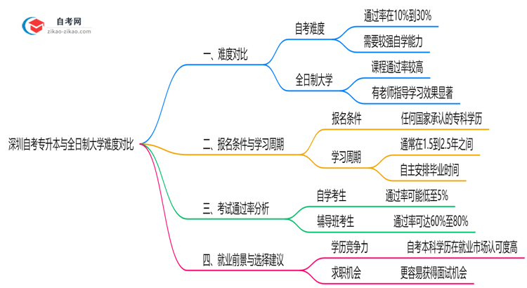 深圳自考专升本与全日制大学难度对比(2025年通过率分析)思维导图