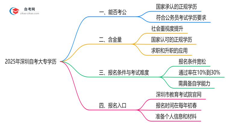 公务员考试承认自考大专学历吗?深圳2025年考公新政思维导图