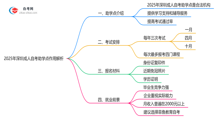 2025年深圳成人自考助学点作用解析（官方授权机构查询）思维导图