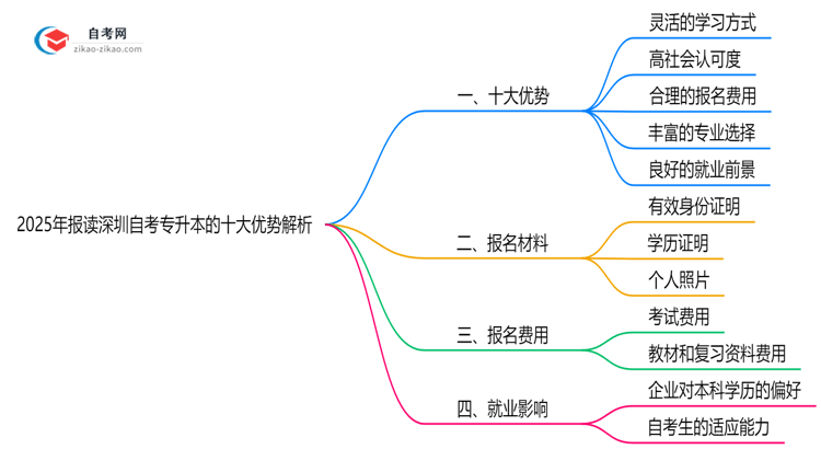 2025年报读深圳自考专升本的十大优势解析（在职人士必看）思维导图