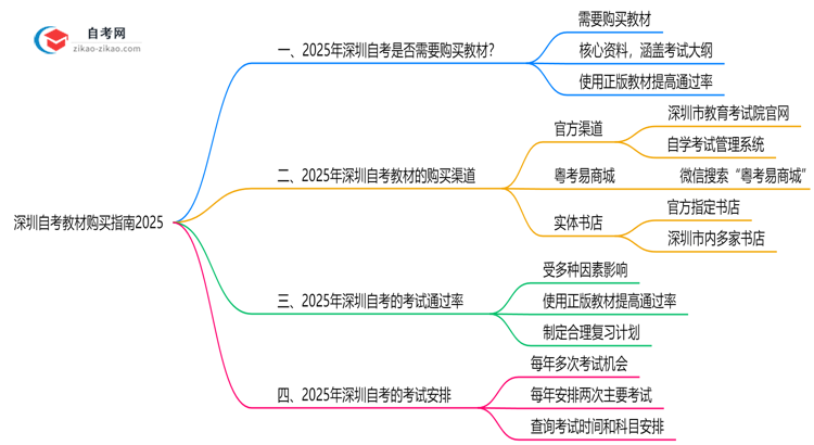 深圳自考教材购买指南2025(正版渠道与备考资料推荐)思维导图