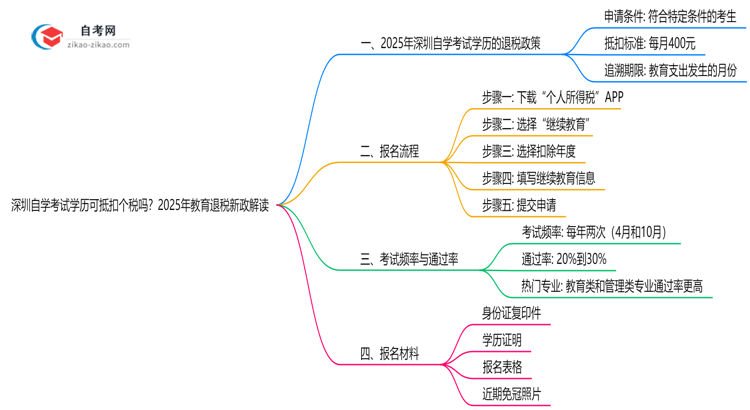 深圳自学考试学历可抵扣个税吗？2025年教育退税新政解读思维导图