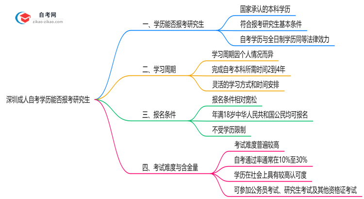 深圳成人自考学历能否报考研究生?2025年考研政策解读思维导图