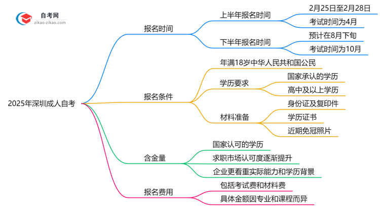 2025年深圳10月成人自考报名时间公布(附抢报攻略)思维导图