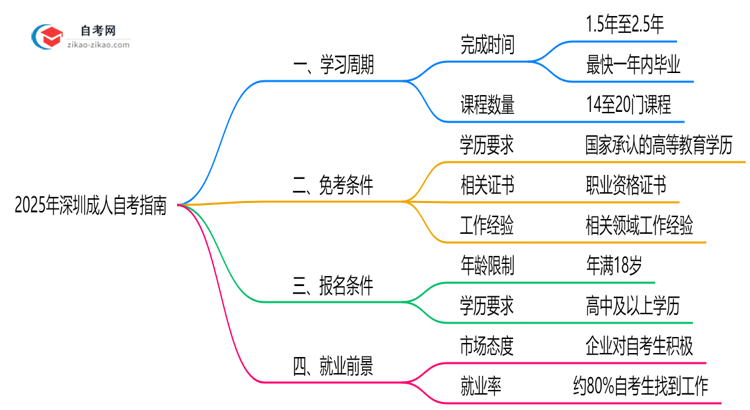 深圳成人自考最快几年能考完？2025年毕业规划指南思维导图