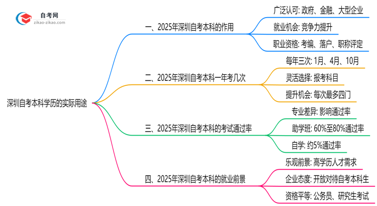 深圳自考本科学历有哪些实际用途?2025年作用全解析思维导图