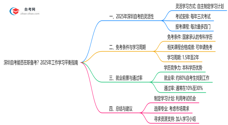 深圳自考能否在职备考？2025年工作学习平衡指南思维导图