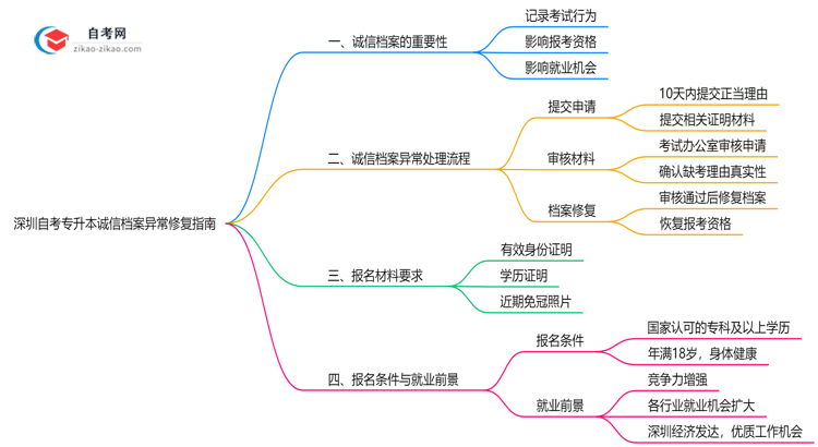 深圳自考专升本诚信档案异常如何修复?2025年处理指南思维导图