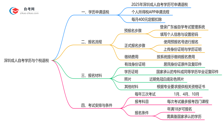 深圳成人自考学历可抵扣个税吗？2025年教育退税新政解读思维导图