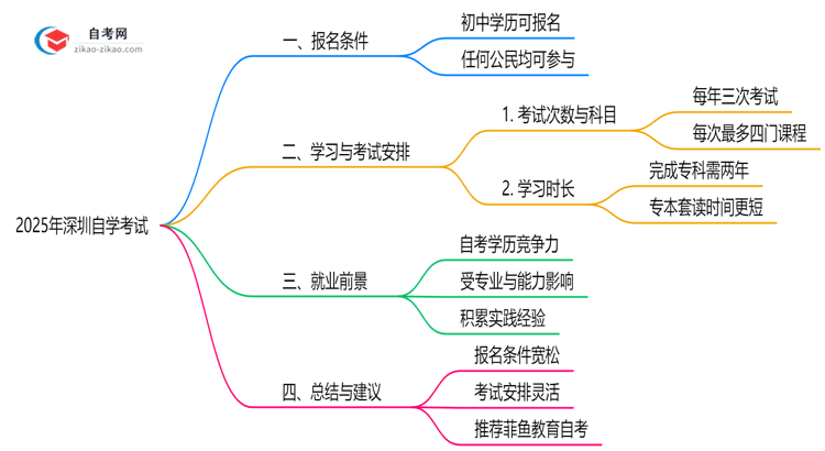 初中学历能报深圳自学考试吗?2025年报名条件放宽说明思维导图