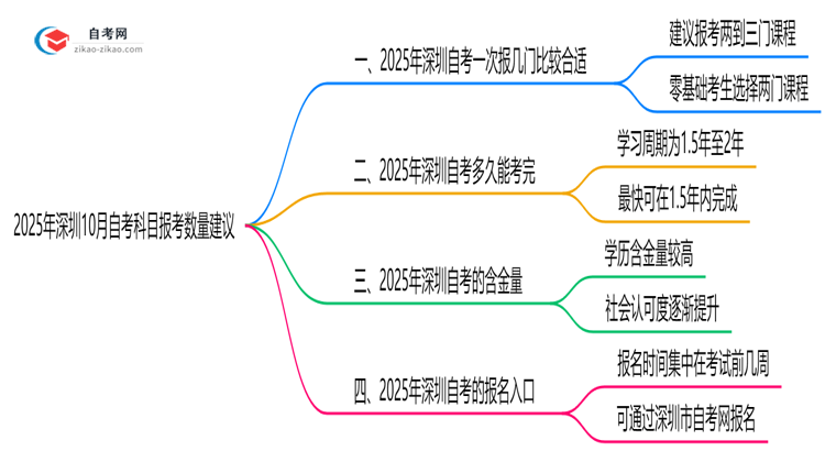 2025年深圳10月自考科目报考数量建议(高效备考方案)思维导图