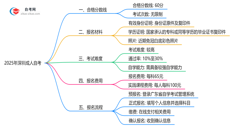 深圳成人自考各科目合格分数线是多少？2025年评分标准思维导图