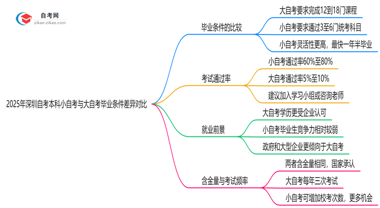 2025年深圳自考本科小自考与大自考毕业条件差异对比思维导图
