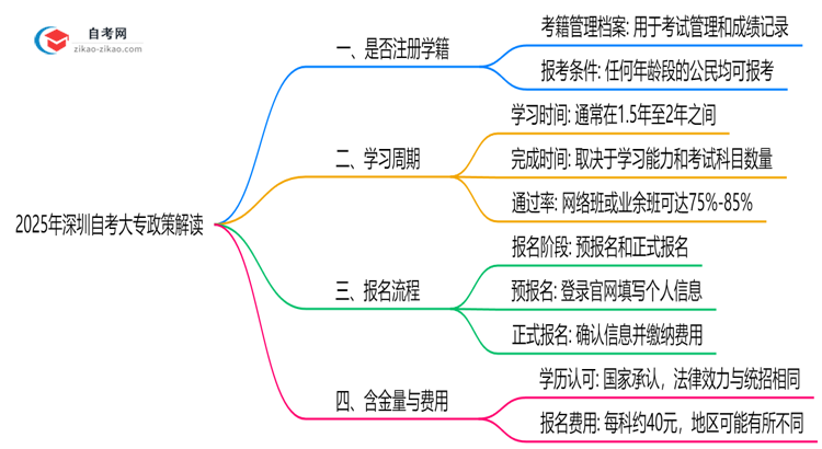 深圳自考大专是否注册学籍？2025年学籍管理政策解读思维导图