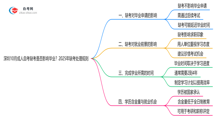 深圳10月成人自考缺考是否影响毕业？2025年缺考处理规则思维导图