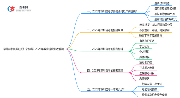 深圳自考学历可抵扣个税吗？2025年教育退税新政解读思维导图
