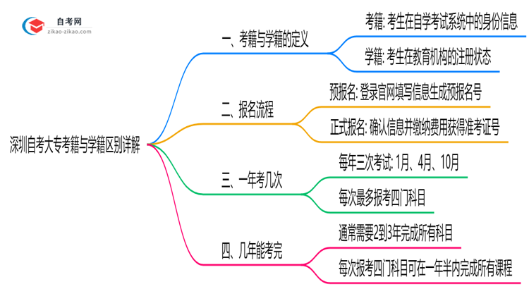 深圳自考大专考籍与学籍区别详解（2025年最新定义）思维导图