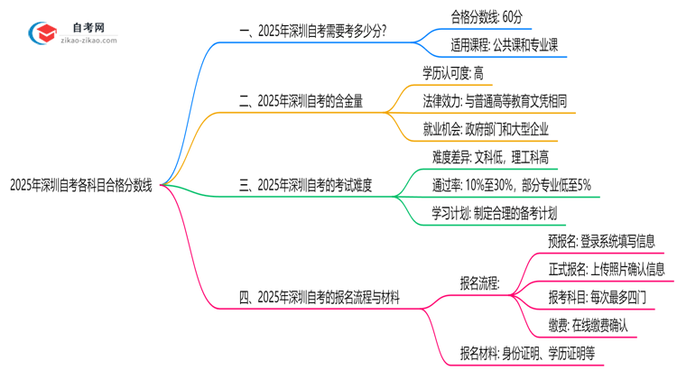 深圳自考各科目合格分数线是多少?2025年评分标准思维导图