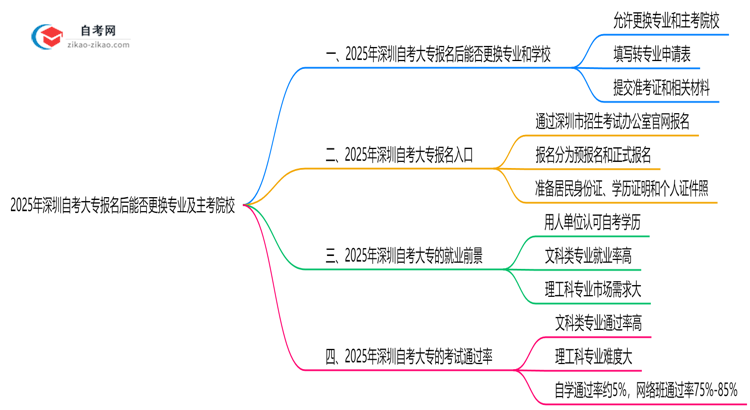 2025年深圳自考大专报名后能否更换专业及主考院校?思维导图