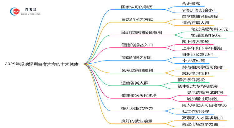 2025年报读深圳自考大专的十大优势解析(在职人士必看)思维导图