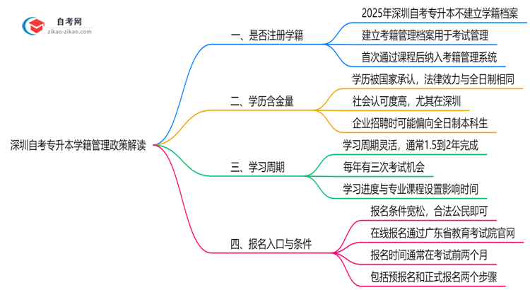 深圳自考专升本是否注册学籍？2025年学籍管理政策解读思维导图