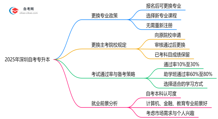 2025年深圳自考专升本报名后能否更换专业及主考院校?思维导图
