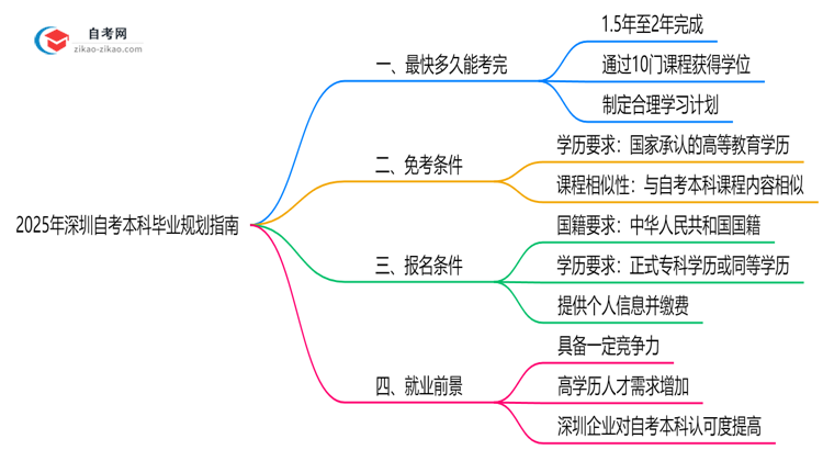 深圳自考本科最快几年能考完?2025年毕业规划指南思维导图